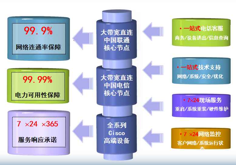 灌云机房网络